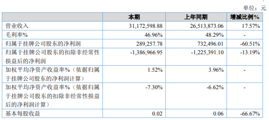 正好配资 达创科技2020年净利下滑60.51% 营业成本增加