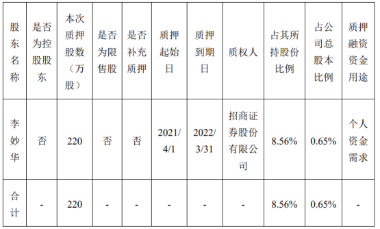 满盈网配资 华荣股份股东李妙华质押220万股 用于个人资金需求
