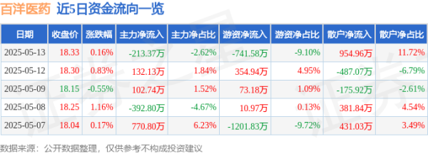立盟策略 股票行情快报：百洋医药（301015）5月13日主力资金净卖出213.37万元