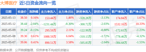 典丰投资 股票行情快报：大博医疗（002901）5月13日主力资金净买入153.44万元