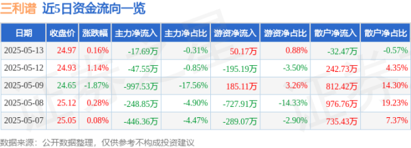 微豪配资 股票行情快报：三利谱（002876）5月13日主力资金净卖出17.69万元