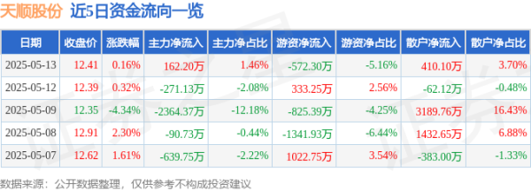 易配资 股票行情快报：天顺股份（002800）5月13日主力资金净买入162.20万元