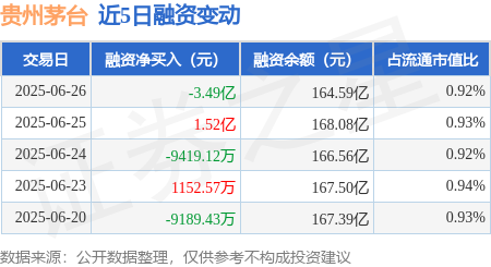 乐天盈配资 贵州茅台：6月26日融资买入2.13亿元，融资融券余额165.7亿元