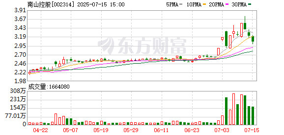 优先配 地产股午后涨势持续扩大 南山控股7天4板