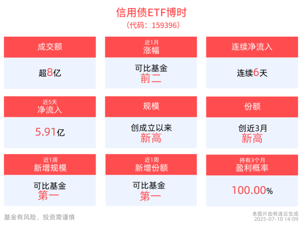 简配资 信用债ETF博时(159396)近6天获得连续资金净流入，合计“吸金”6.13亿元，债市调整后的布局机遇备受关注