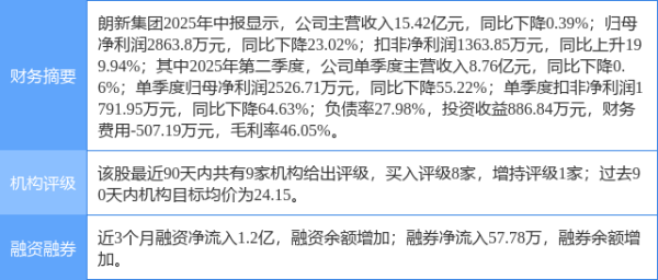 中金策略 朗新集团涨5.46%, 开源证券二周前给出“买入”评级