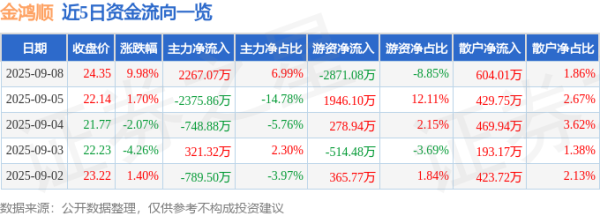 富鑫中证 9月8日金鸿顺(603922)涨停分析: 中报业绩大增、新能源布局驱动