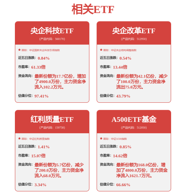 九牛网 市场总体保持乐观，A500ETF基金（512050）涨0.96%